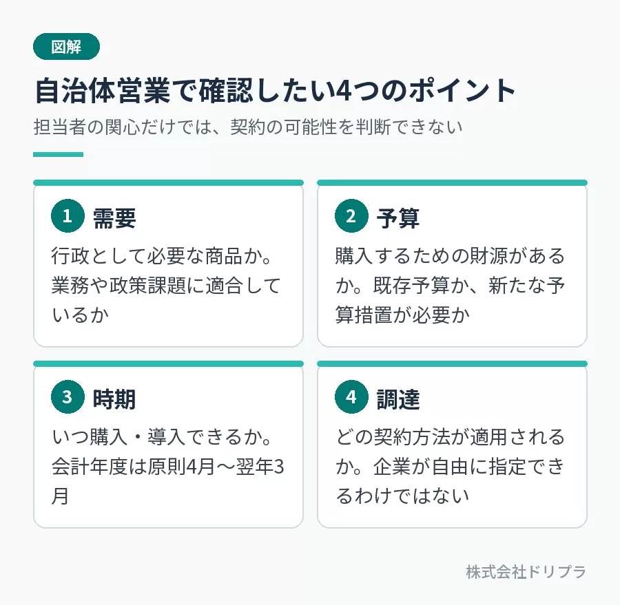 自治体営業で確認したい4つのポイント。1 需要：行政として必要な商品か。2 予算：購入するための財源があるか。3 時期：いつ購入・導入できるか。4 調達：どの契約方法が適用されるか。