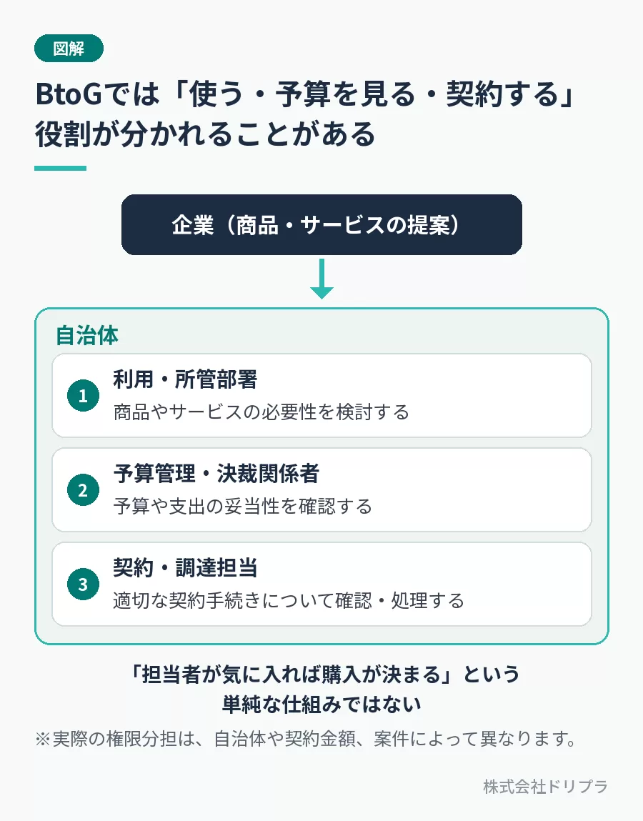 自治体では、利用・所管部署（必要性を検討）、予算管理・決裁関係者（予算や支出の妥当性を確認）、契約・調達担当（契約手続きを確認・処理）に役割が分かれることがある。企業の提案は、この3者の検討を経て進む。