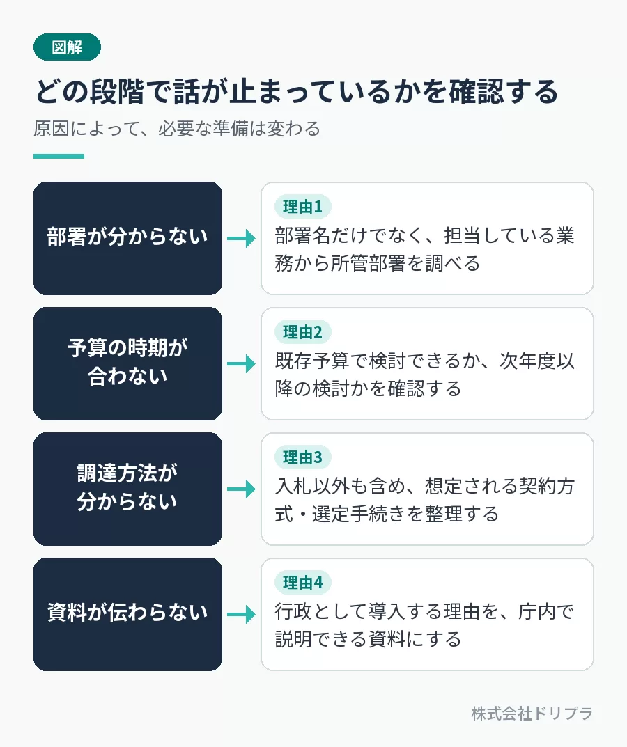 話が止まっている段階ごとの準備。部署が分からない場合は担当業務から所管部署を調べる。予算の時期が合わない場合は既存予算か次年度検討かを確認する。調達方法が分からない場合は想定される契約方式・選定手続きを整理する。資料が伝わらない場合は行政として導入する理由を庁内で説明できる資料にする。