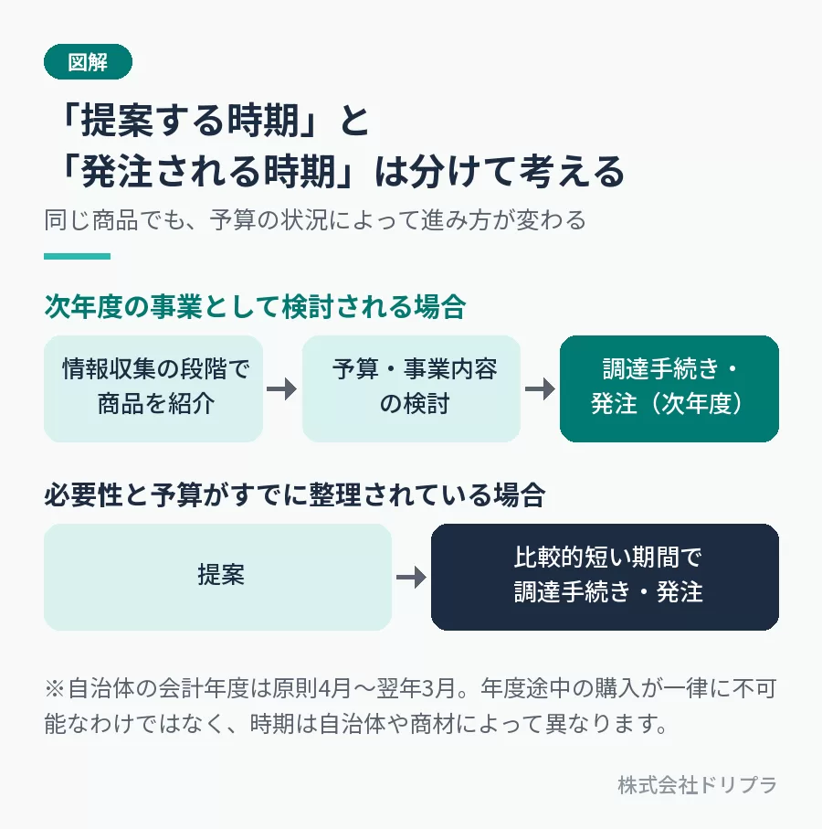 次年度の事業として検討される場合は、情報収集の段階で商品を紹介し、予算・事業内容の検討を経て、次年度に調達手続き・発注となる。必要性と予算がすでに整理されている場合は、提案から比較的短い期間で調達手続き・発注に進むことがある。
