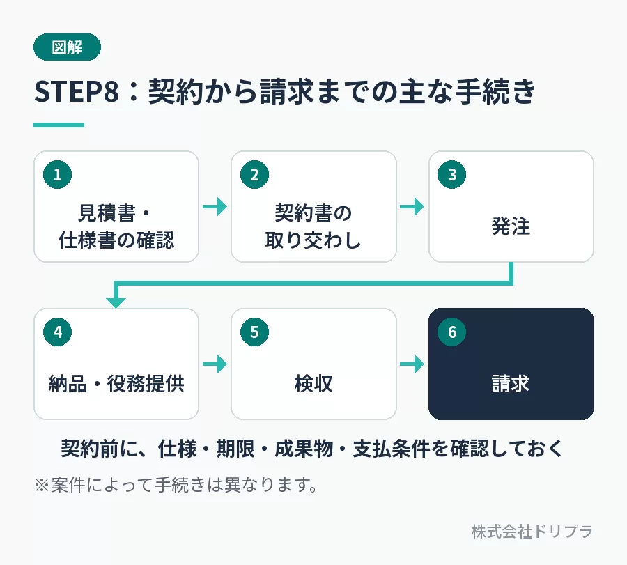 契約から請求までの主な手続き:見積書・仕様書の確認、契約書の取り交わし、発注、納品・役務提供、検収、請求。