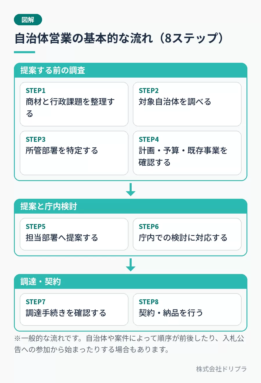 自治体営業の8ステップ。提案する前の調査(STEP1 商材と行政課題を整理する、STEP2 対象自治体を調べる、STEP3 所管部署を特定する、STEP4 計画・予算・既存事業を確認する)、提案と庁内検討(STEP5 担当部署へ提案する、STEP6 庁内での検討に対応する)、調達・契約(STEP7 調達手続きを確認する、STEP8 契約・納品を行う)。