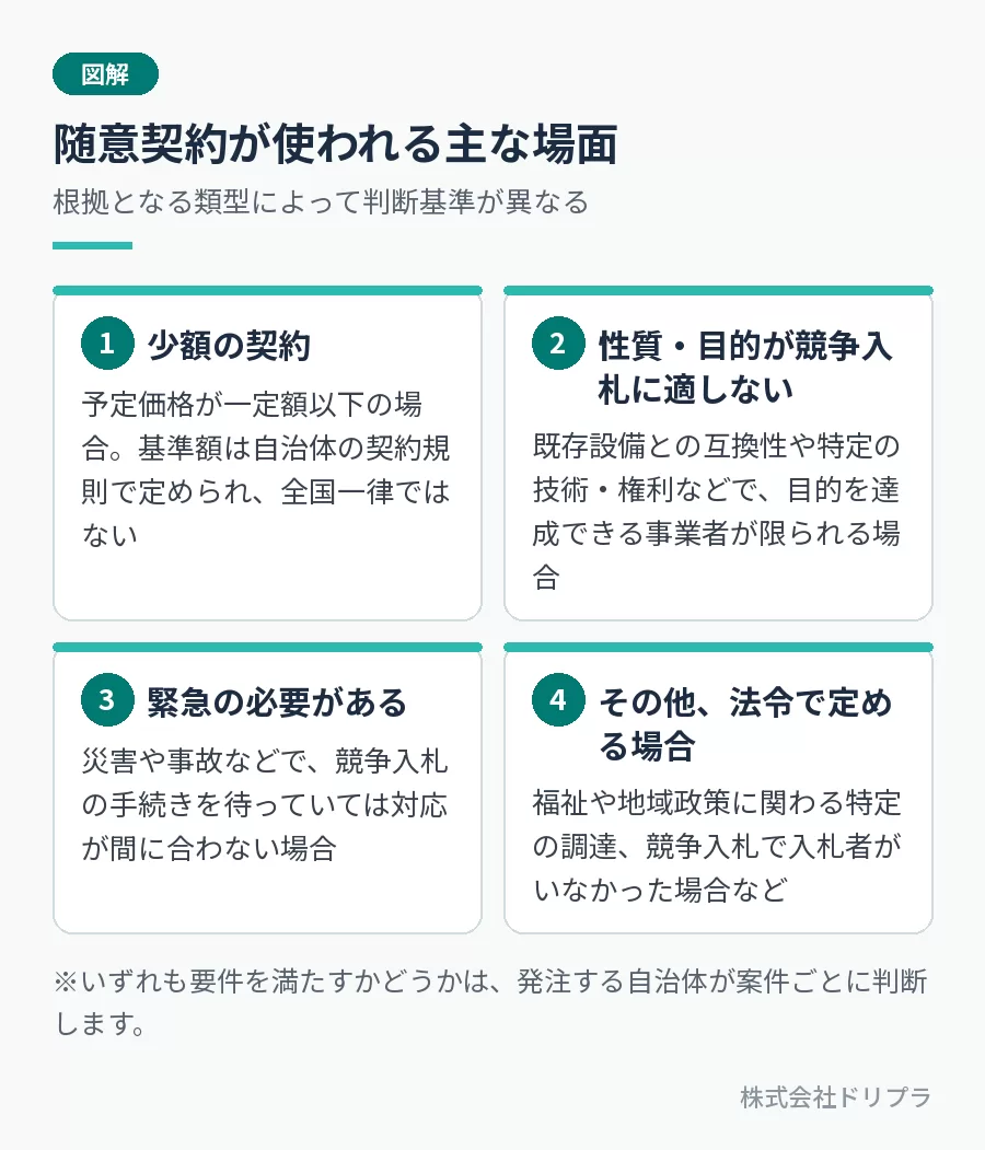 随意契約が使われる主な場面。1 少額の契約。2 契約の性質・目的が競争入札に適しない場合。3 緊急の必要がある場合。4 その他、法令で定める場合。
