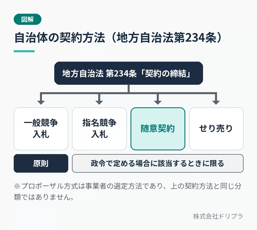 地方自治法第234条が定める契約方法は、一般競争入札、指名競争入札、随意契約、せり売りの4つ。一般競争入札が原則で、指名競争入札・随意契約・せり売りは政令で定める場合に該当するときに限られる。