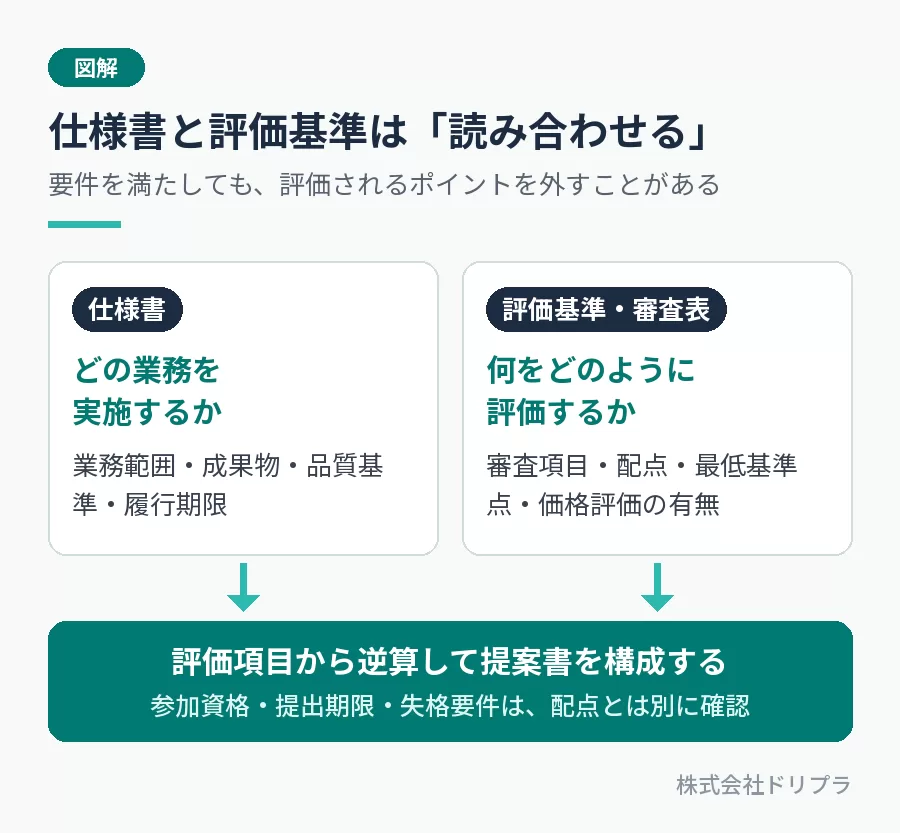 仕様書は「どの業務を実施するか」、評価基準・審査表は「何をどのように評価するか」を示す。両方を読み合わせ、評価項目から逆算して提案書を構成する。