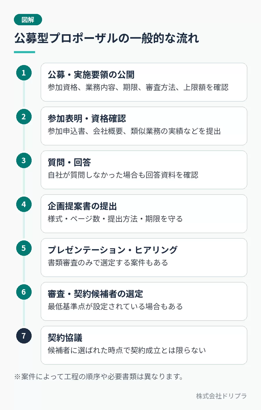 公募型プロポーザルの一般的な流れ:1 公募・実施要領の公開、2 参加表明・資格確認、3 質問・回答、4 企画提案書の提出、5 プレゼンテーション・ヒアリング、6 審査・契約候補者の選定、7 契約協議。