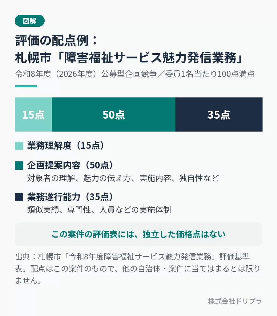 札幌市「令和8年度障害福祉サービス魅力発信業務」の配点。委員1名当たり100点満点のうち、業務理解度15点、企画提案内容50点、業務遂行能力35点。独立した価格点はない。