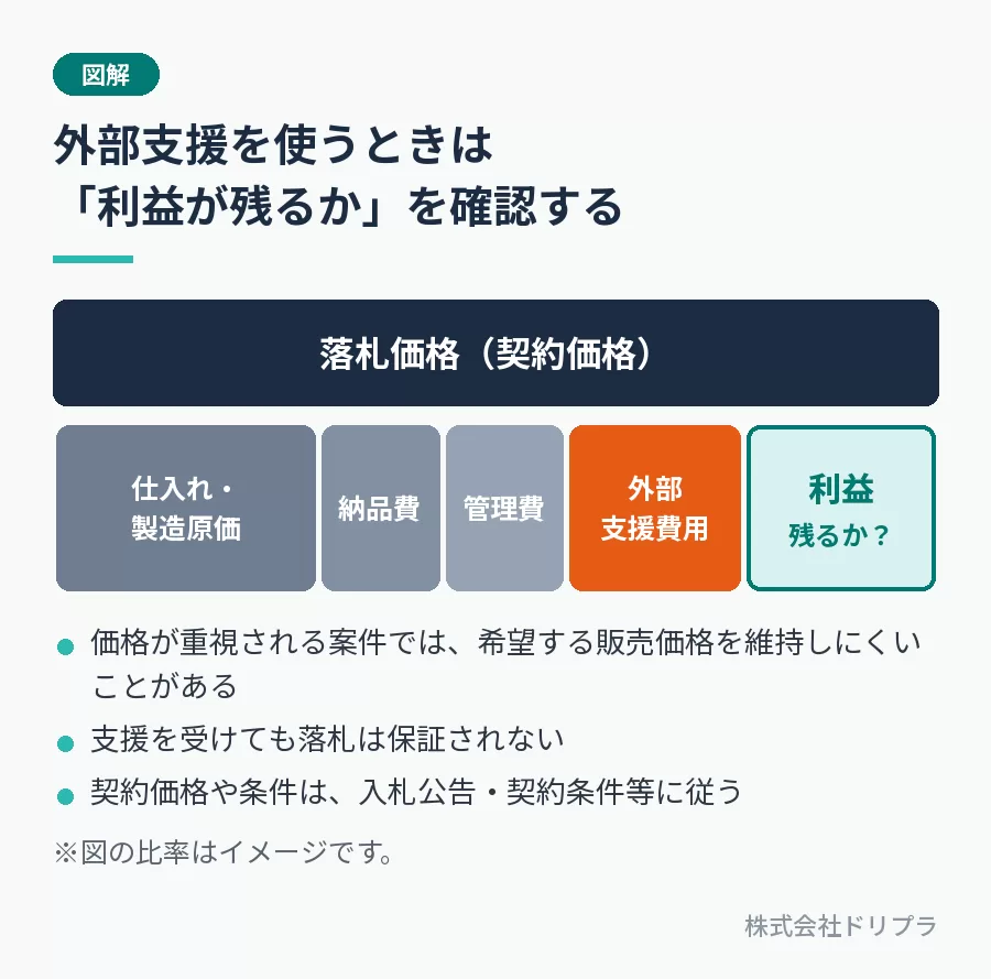 落札価格から、仕入れ・製造原価、納品費、管理費、外部支援費用を差し引いて、利益が残るかを確認する。比率はイメージ。