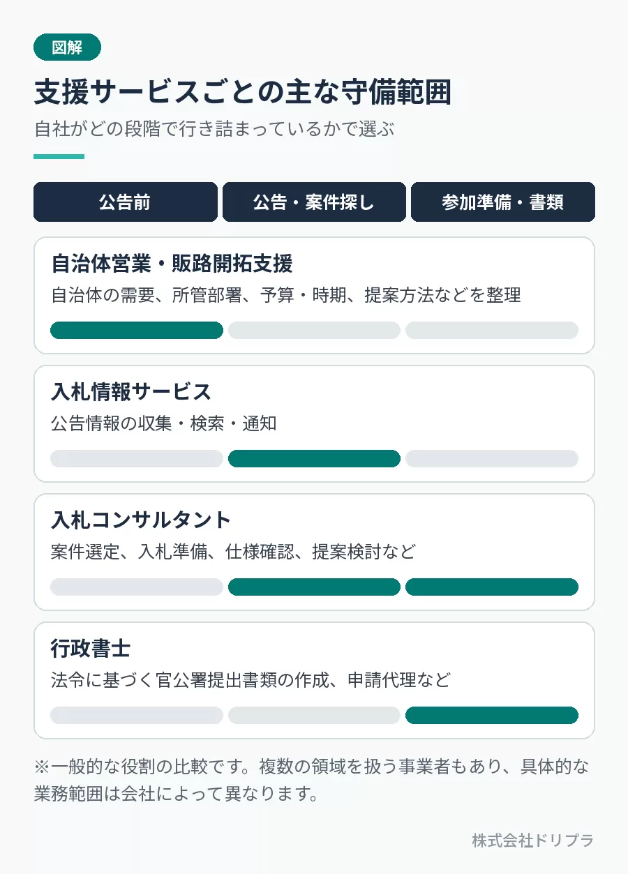支援サービスの主な守備範囲。自治体営業・販路開拓支援は公告前、入札情報サービスは公告・案件探し、入札コンサルタントは公告・案件探しから参加準備まで、行政書士は参加準備・書類の段階を主に扱う。